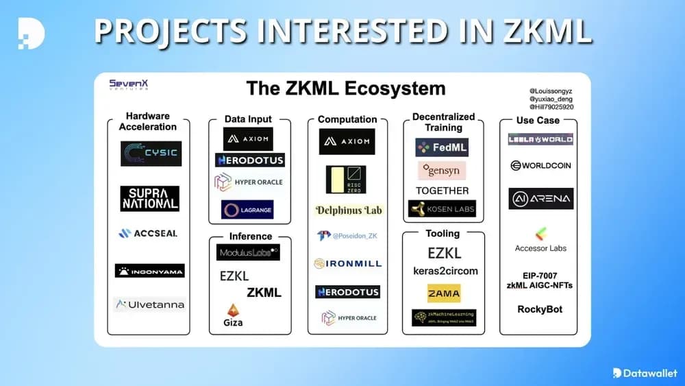 ZKML Explained: Verifying AI Without Leaking Data