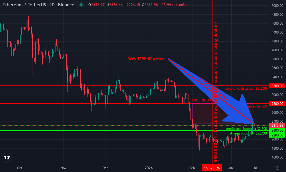 Ethereum Technical Chart by Market Analyst