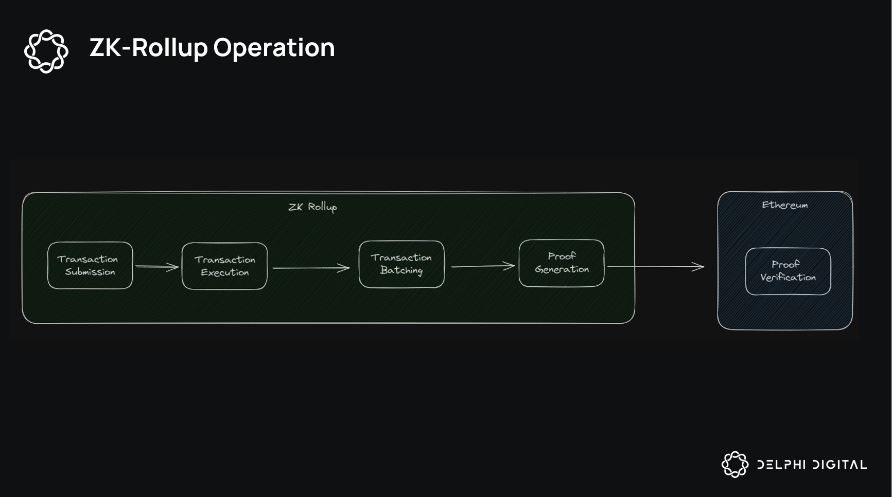 Diagram of zk-SNARK proof flow from neural network inference to on-chain verification in zkML tutorial