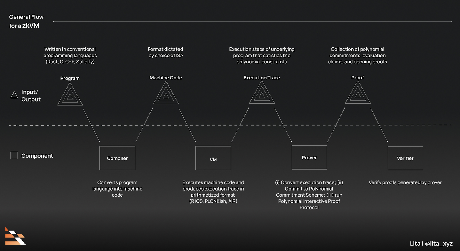 Abstract diagram of zkML oracle pipeline delivering real-time verifiable predictions to prediction market smart contract on blockchain
