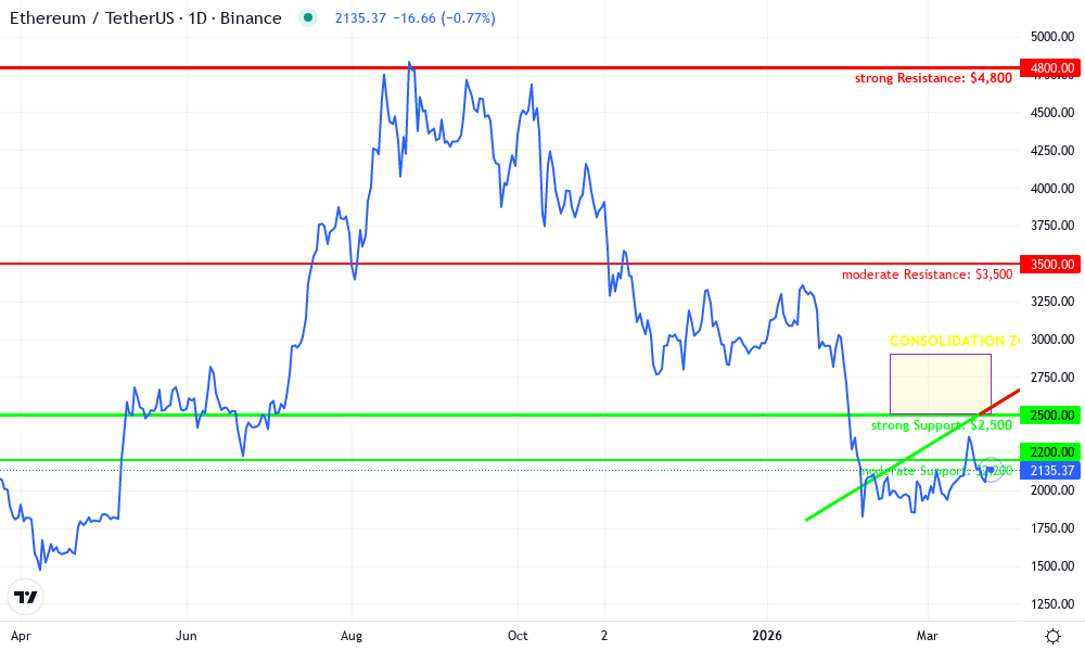 Ethereum Technical Chart by Johnathan Ramirez