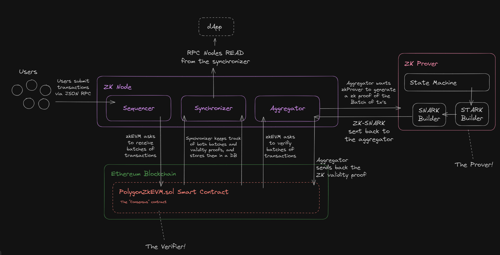 Ethereum zk-SNARK on-chain verification