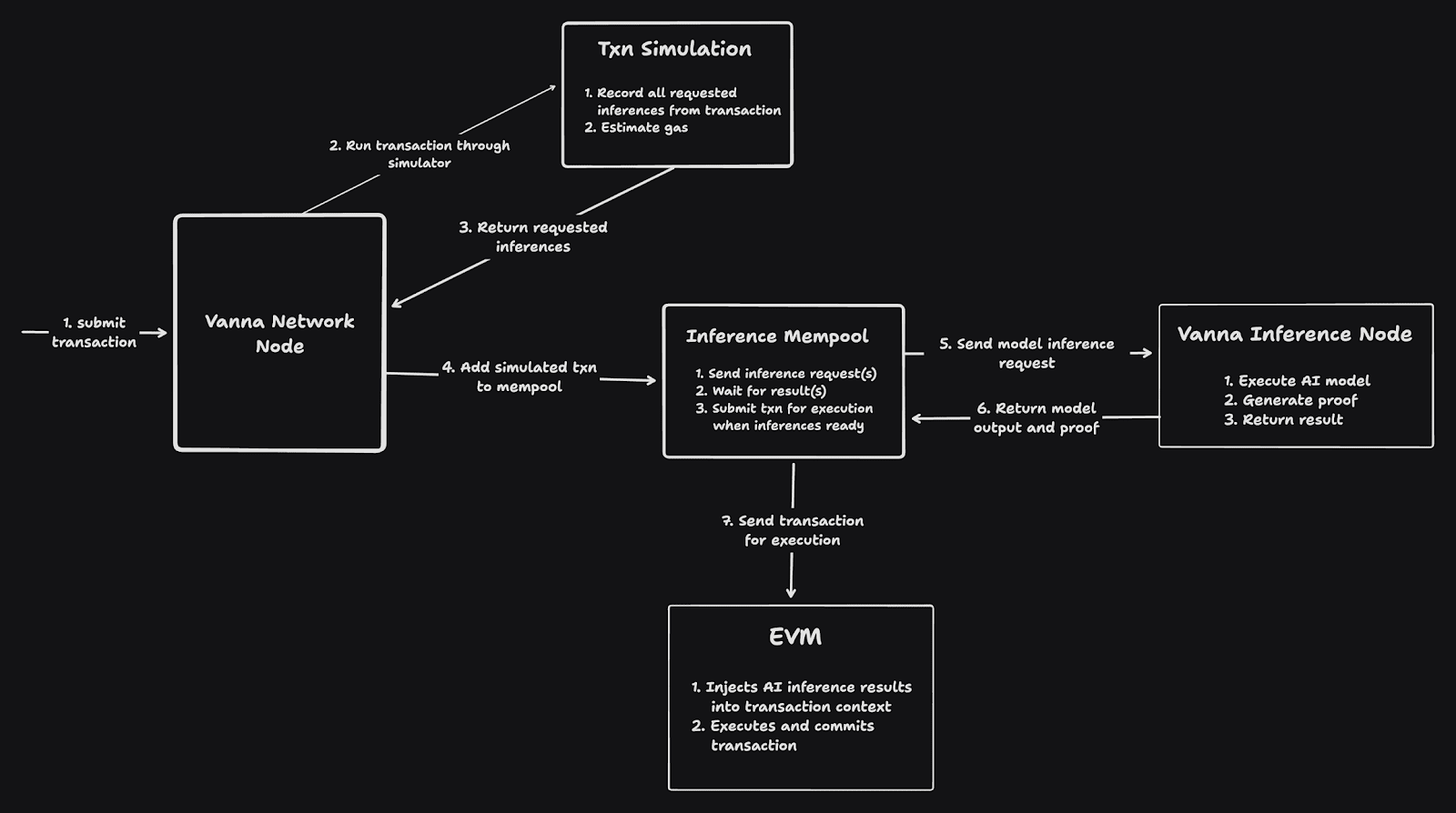 EZKL zkML workflow diagram illustrating verifiable on-chain ML inference with Zero-Knowledge Proofs (ZKPs) verifying model outputs