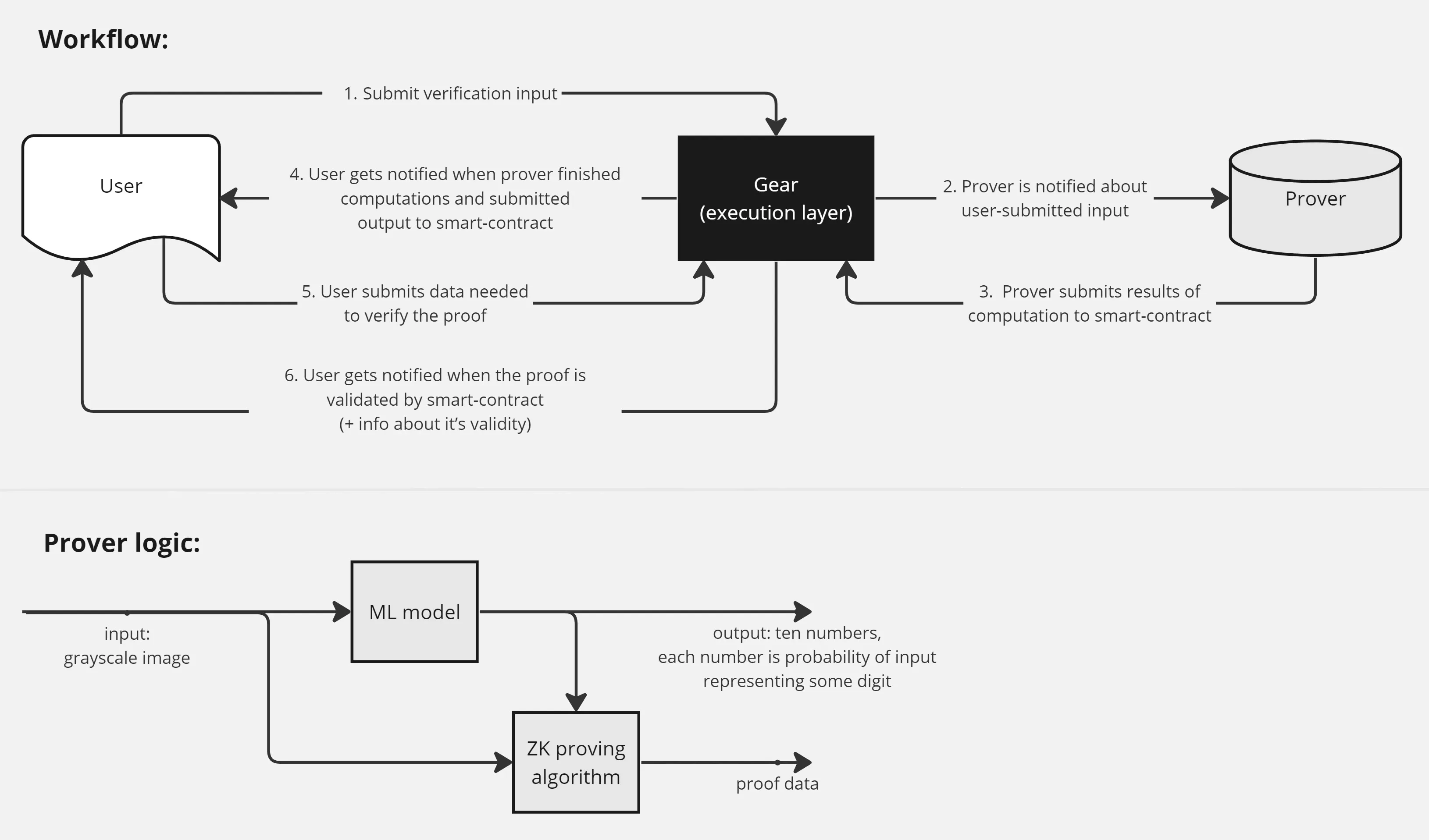 Dynamic EZKL workflow diagram from PyTorch model inference to ZK-SNARK proof in zkML tutorial