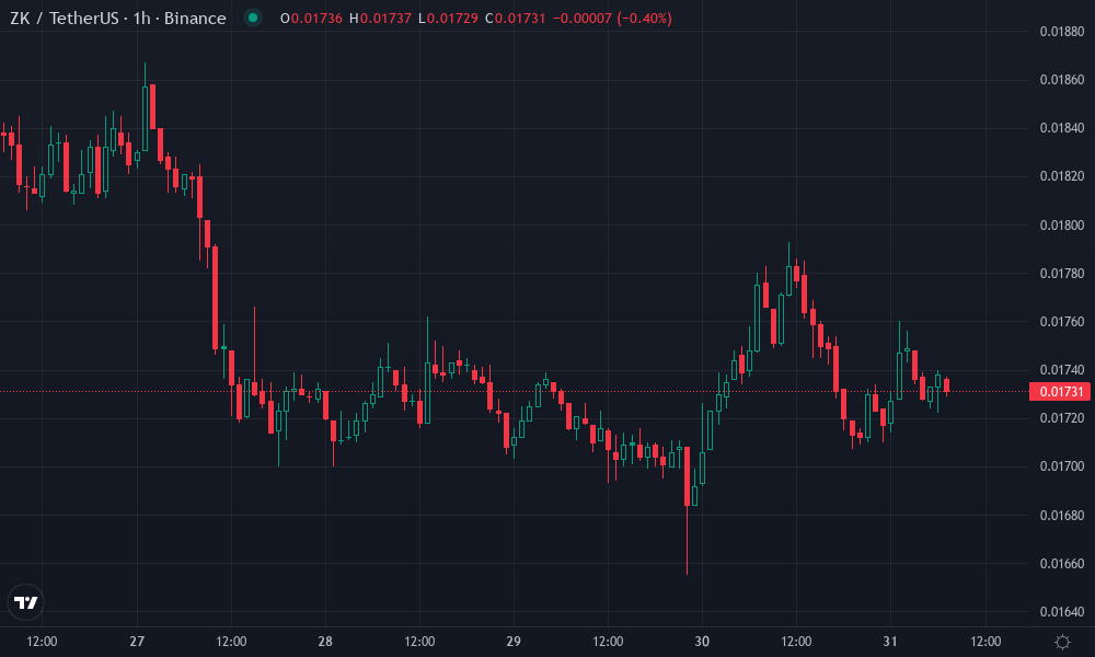 zkSync Technical Chart by Olivia Garcia