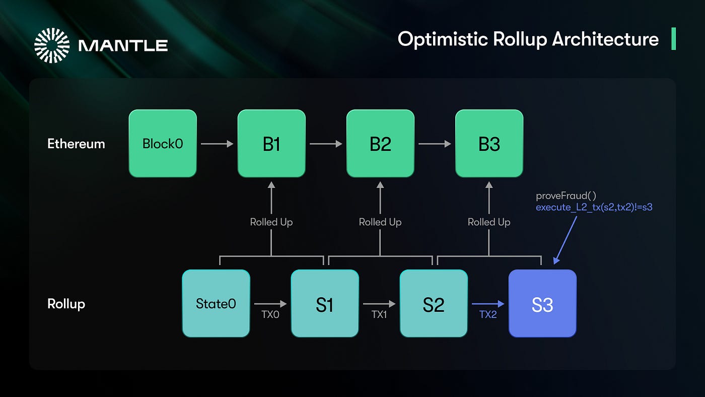 ZK rollups verification diagram